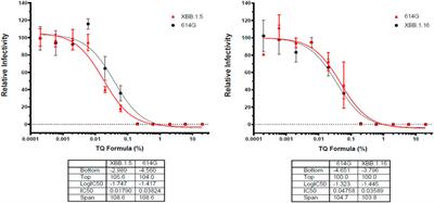 Individual ingredients of NP-101 (Thymoquinone formula) inhibit SARS-CoV-2 pseudovirus infection